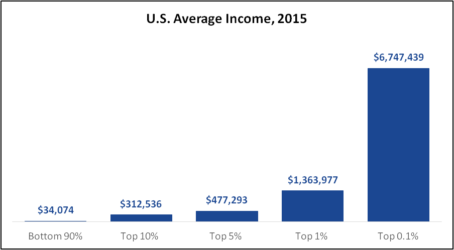 US Average Income 2015 - Inequality.org