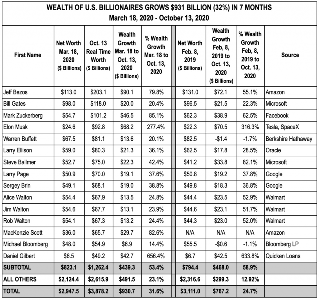 Billionaires Whose Wealth Grew Fastest Among the World's 500 Richest