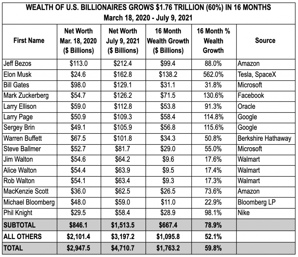 10 richest people added $400 billion to their worth in 2021