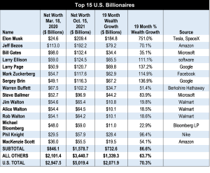 Chart: The Top 10 Percent Own 70 Percent of U.S. Wealth