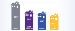 chart showing home ownership rates by race. 