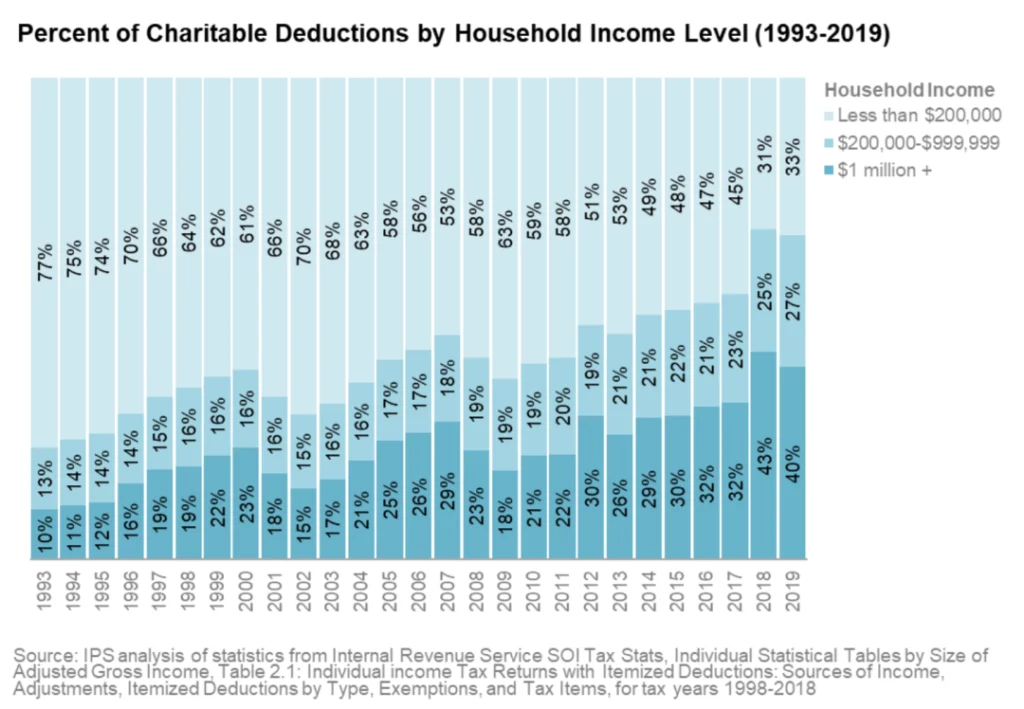 chart showing percent of charitable deductions by household income level gradually representing wealthier donors