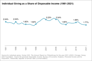 Chart depicting the slight decline in individual giving as a share of income, to 1.77%.