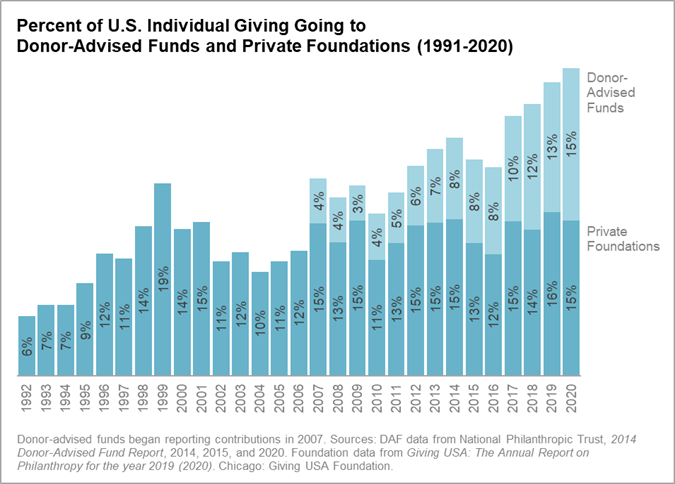 Chart depicting the increasing percentage of US charitable giving to donor-advised funds compared to private foundations, reaching 15%.
