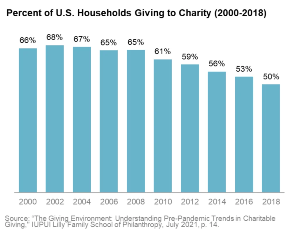 Chart showing the 16% decrease in percentage of US households giving to charity diminishing over 18 years to 50%, 2000-2018.
