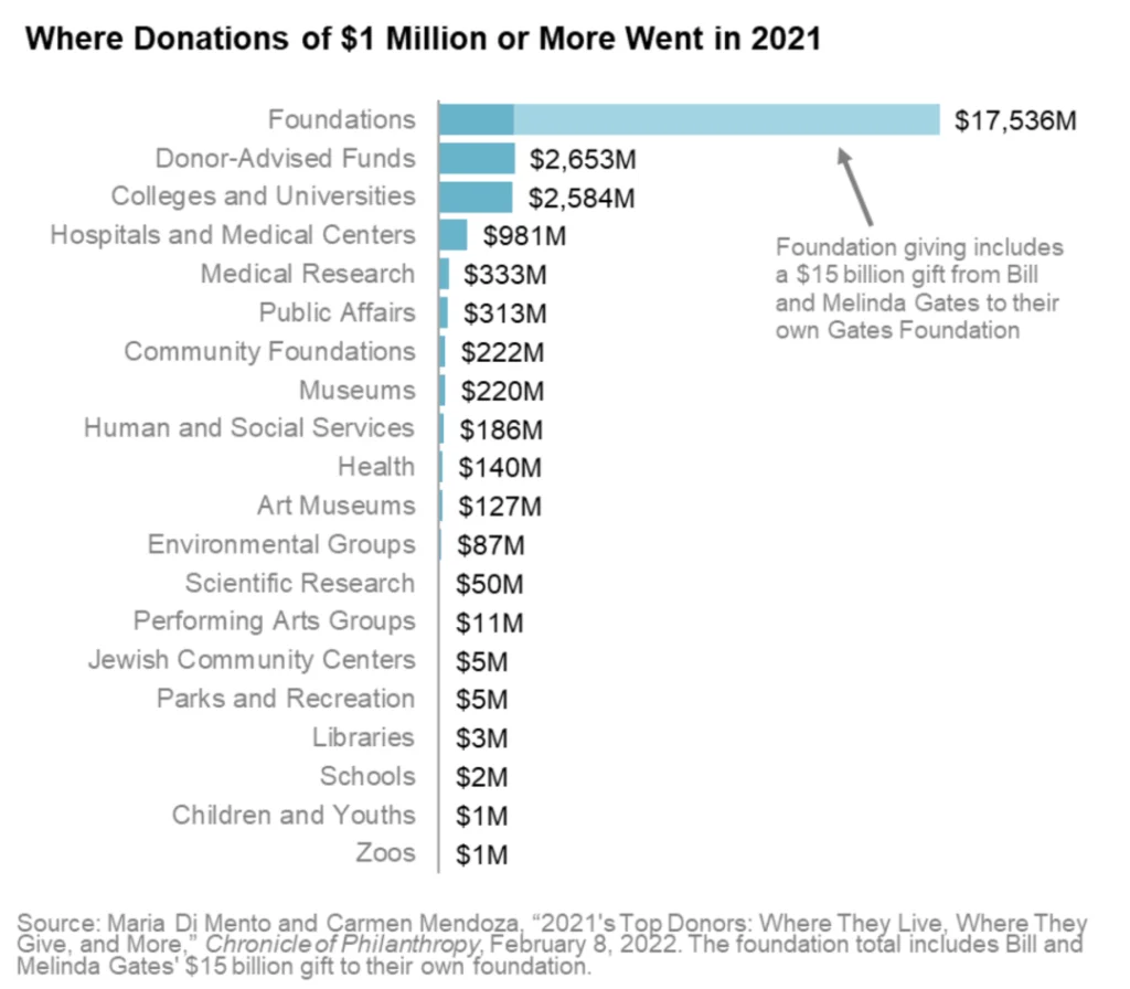 Chart showing mega-gifts going to foundations, donor-advised funds, and colleges.
