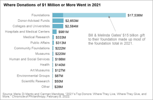 Of the $25 billion in identifiable gifts of over $1 million that the top 50 donors gave to charity in 2021, 79 percent of it—more than $20 billion—went either to private foundations or to donor-advised funds. Most of that amount was a $15 billion gift that Bill and Melinda Gates made to their own foundation.