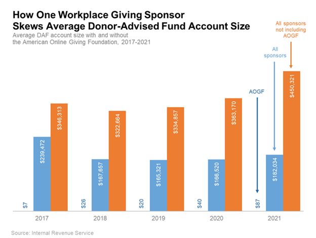Including data from the American Online Giving Foundation in average DAF account size has skewed values, shown in this chart of data from 2017-2021.