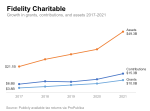 Chart depicting the boom in Fidelity's assets, which are now worth over 3 times the value of contributions as of 2021- over $49 billion compared to over $15 billion.