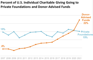 A chart showing the growth in giving to donor-advised funds relative to foundations. The $73 billion that DAFs received in 2021 made up a full 22 percent of individual giving that year.