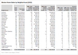 Table depicting Boston home sales by neighborhood.