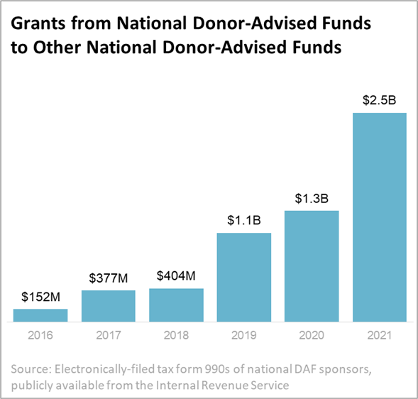 A chart depicting the growth in grants from national donor-advised funds to other national donor-advised funds over the last five years. In 2021 grants totaled $2.5 billion. The source is electronically filed form 990s of DAF sponsors, released by the IRS.
