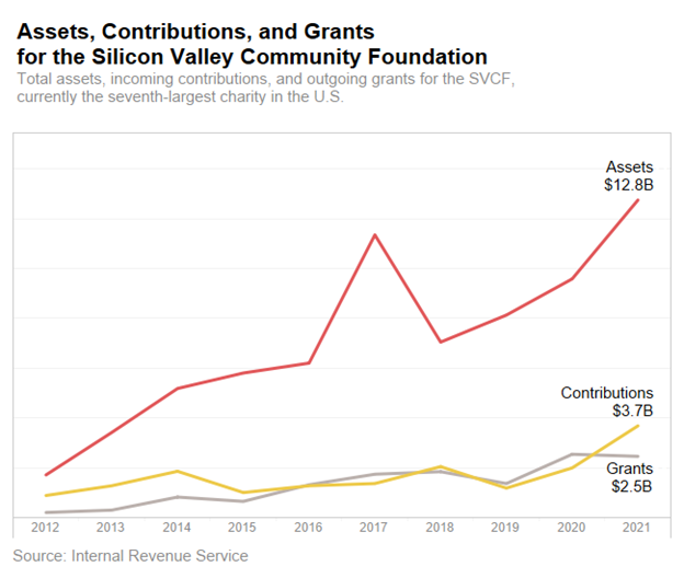 The growth of assets, contributions, and grants for the Silicon Valley Community Foundation, the seventh largest charity in the US, from 2012 to 2021. While their assets have reached $12.8 billion, their grants are at $2.5 billion and contributions at $3.7 billion, showing the widening chasm between assets and disbursements.