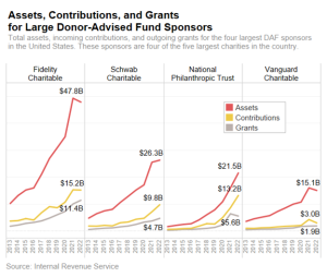 Charts depicting the growth in assets, contributions, and grants for large donor-advised fund sponsors, showing how the chasm between assets and contributions and grants has grown over the last nine years.