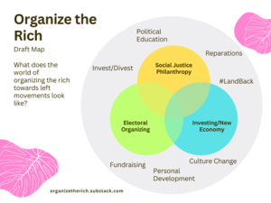 A venn diagram mapping the nascent movement to organize the rich.