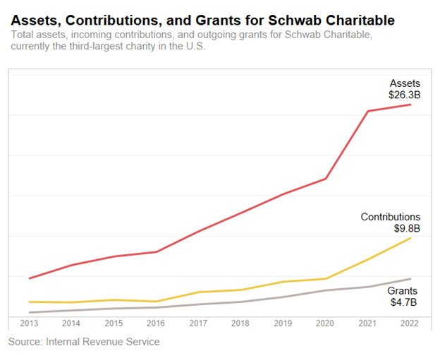A chart depicting the growth in assets, contributions, and grants for Schwab charitable over the last nine years. While assets have grown to $26.3 billion, contributions are at $9.8 billion and grants are at $4.7 billion, and the chasm between assets and those contribution and disbursement rates has grown.