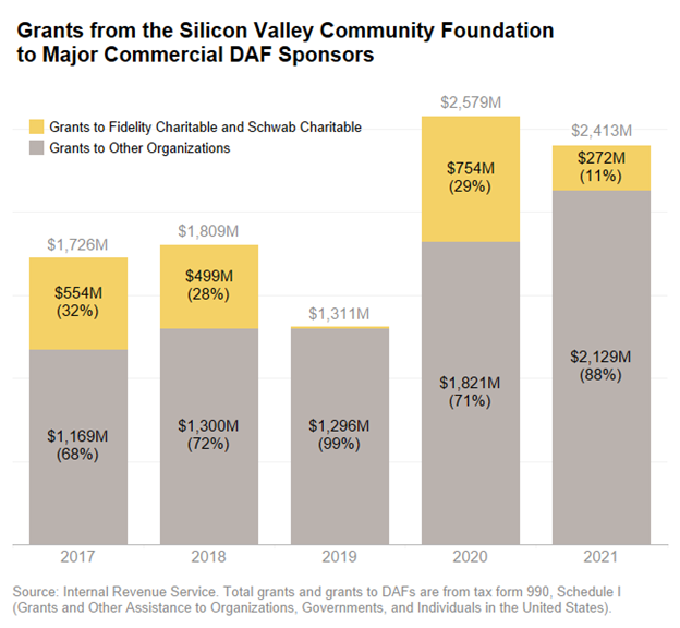 A bar chart depicting the proportion of grants from the Silicon Valley Community Foundation to major commercial DAF sponsors from 2017 to 2021. In 2017, grants to Fidelity Charitable and Schwab charitable comprised 32 percent of the Foundation's giving; in 2018, 28% of their giving; in 2019, a smaller 1%; in 2020, 29%; in 2021, 11%.