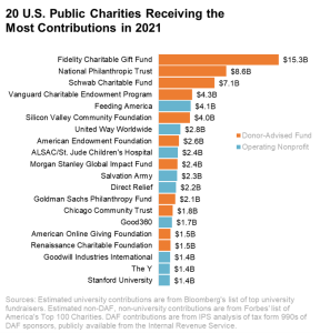 A chart depicting the contributions received by U.S. public charities in 2021.