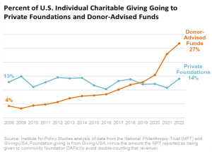 A chart depicting the growth of giving to donor-advised funds