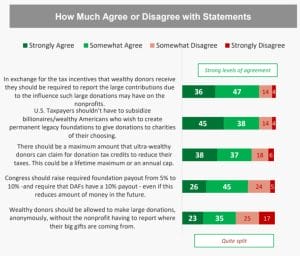 There is a very high level of agreement (83%) among Americans that large charitable donations should be reported due to their possible influence. An equally high number (83%) are not supportive of wealthy donors being subsidized for their donations to create private legacy foundations. A significant majority (71%) believe Congress should raise the annual payout rate for private foundations and require the same for DAFs. The population is split on the issue of anonymous donations (as long as the concern of influence is not an issue as summarized in the first point, above).