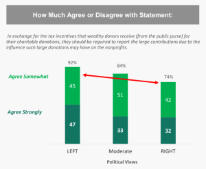 There is also strong agreement that high value donations should be reported due to the influence such large donations may have. • This is very well supported among left-leaning Americans (92%) • And also among those on the right side of the political spectrum (74%). • Agreement is slightly stronger among higher income households Overall, this policy idea is popularly supported.