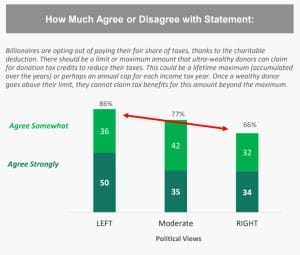 On the left, we see agreement of 86%. This is a very high level in support of lifetime limits on claimed charitable deductions. On the right, we see lower support, (66%), which is still a solid majority.